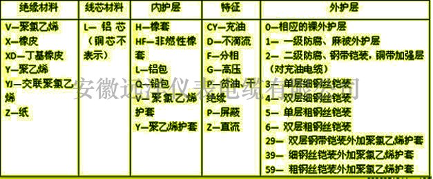 電纜型號(hào)字母含義