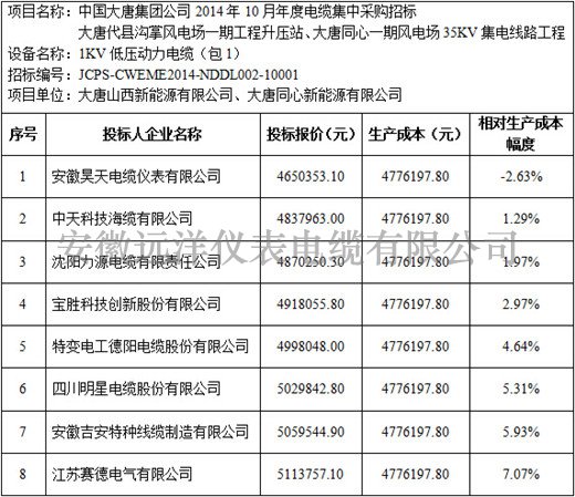 大唐代縣溝掌風電場一期等項目1kV電力電纜標段價格分析