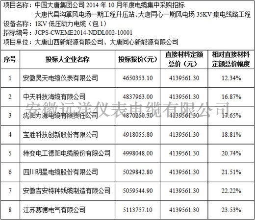 大唐代縣溝掌風電場一期等項目1kV電力電纜標段價格分析